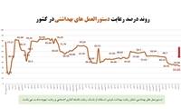 بیشترین شکایات مردمی از عدم رعایت پروتکل های بهداشتی در نانوایی هاست