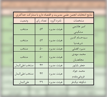  هیئت‌مدیره انجمن علمی مدیریت و اقتصاد دارو انتخاب شدند